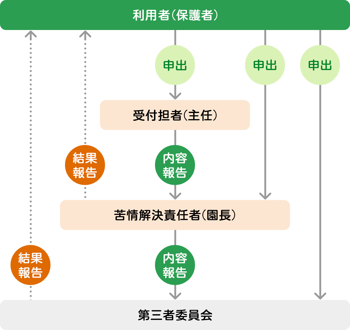 解決の体制図